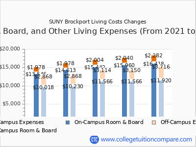 SUNY Brockport 2025 room & board cost chart
