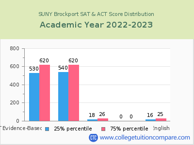 SUNY Brockport 2023 SAT and ACT Score Chart