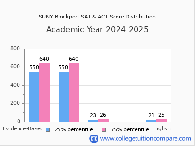 SUNY Brockport 2025 SAT and ACT Score Chart