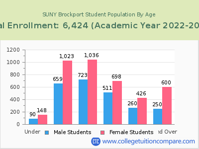 SUNY Brockport 2023 Student Population by Age chart