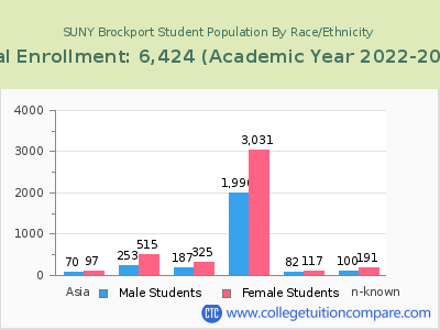 SUNY Brockport 2023 Student Population by Gender and Race chart