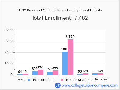 SUNY Brockport 2025 Student Population by Gender and Race chart
