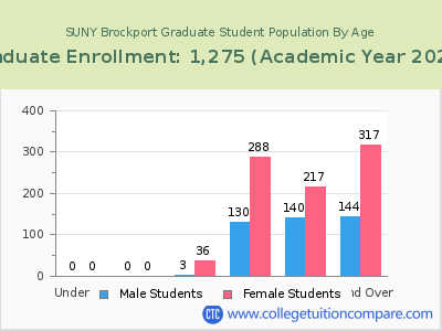 SUNY Brockport 2023 Graduate Enrollment by Age chart