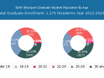 SUNY Brockport 2023 Graduate Enrollment Age Diversity Pie chart