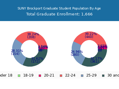 SUNY Brockport 2025 Graduate Enrollment Age Diversity Pie chart