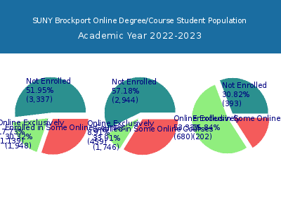 SUNY Brockport 2023 Online Student Population chart