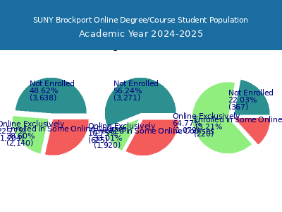 SUNY Brockport 2025 Online Student Population chart
