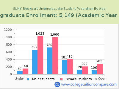 SUNY Brockport 2023 Undergraduate Enrollment by Age chart