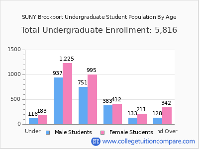 SUNY Brockport 2025 Undergraduate Enrollment by Age chart