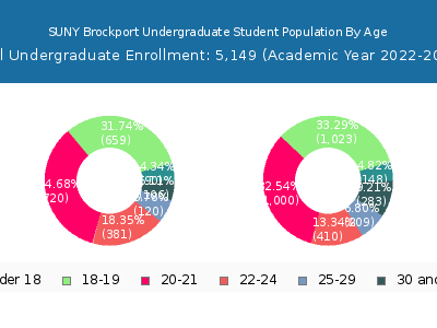 SUNY Brockport 2023 Undergraduate Enrollment Age Diversity Pie chart