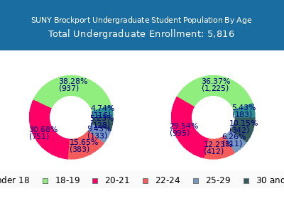 SUNY Brockport 2025 Undergraduate Enrollment Age Diversity Pie chart
