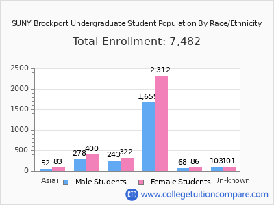SUNY Brockport 2025 Undergraduate Enrollment by Gender and Race chart