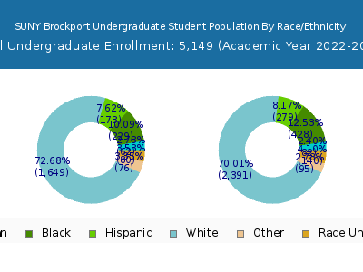 SUNY Brockport 2023 Undergraduate Enrollment by Gender and Race chart