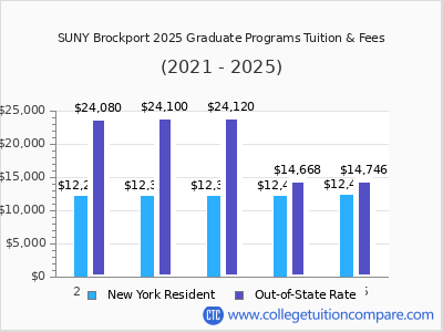 SUNY Brockport 2025 graduate tuition chart