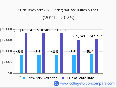 SUNY Brockport 2025 undergraduate tuition chart