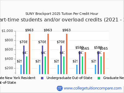 SUNY Brockport 2025 cost per credit hour chart