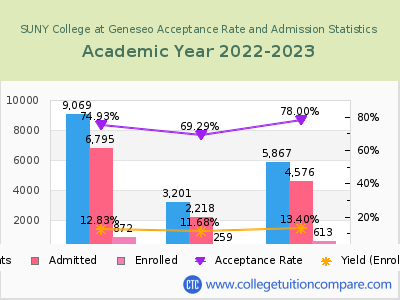 SUNY College at Geneseo 2023 Acceptance Rate By Gender chart