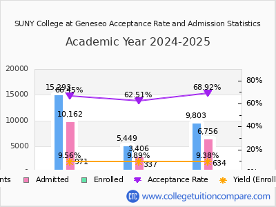 SUNY College at Geneseo 2025 Acceptance Rate By Gender chart