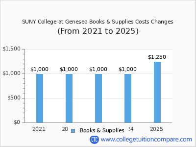 SUNY College at Geneseo 2025 books & supplies cost chart