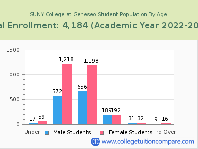 SUNY College at Geneseo 2023 Student Population by Age chart