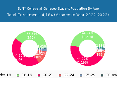 SUNY College at Geneseo 2023 Student Population Age Diversity Pie chart