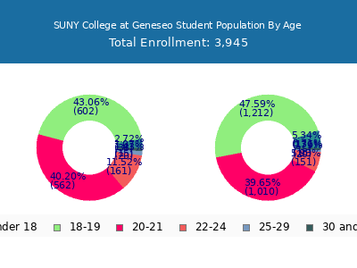 SUNY College at Geneseo 2025 Student Population Age Diversity Pie chart