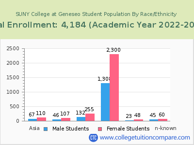SUNY College at Geneseo 2023 Student Population by Gender and Race chart
