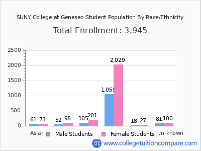 SUNY College at Geneseo 2025 Student Population by Gender and Race chart