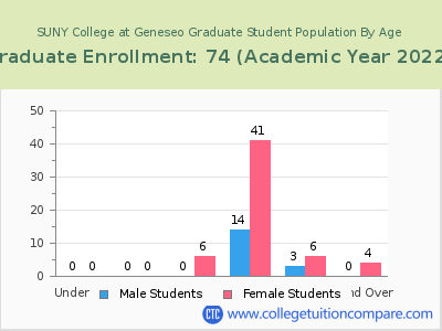 SUNY College at Geneseo 2023 Graduate Enrollment by Age chart