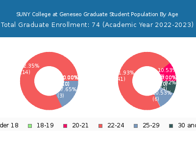 SUNY College at Geneseo 2023 Graduate Enrollment Age Diversity Pie chart