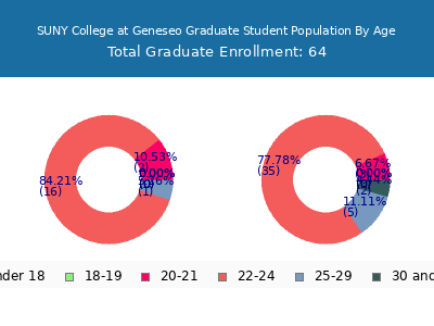 SUNY College at Geneseo 2025 Graduate Enrollment Age Diversity Pie chart