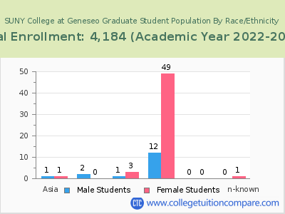 SUNY College at Geneseo 2023 Graduate Enrollment by Gender and Race chart