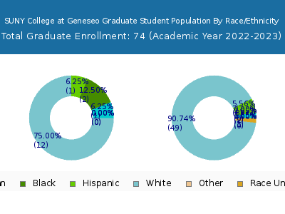 SUNY College at Geneseo 2023 Graduate Enrollment by Gender and Race chart