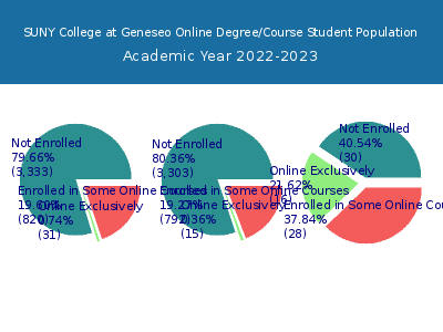 SUNY College at Geneseo 2023 Online Student Population chart