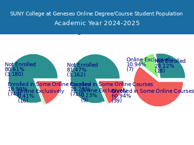 SUNY College at Geneseo 2025 Online Student Population chart