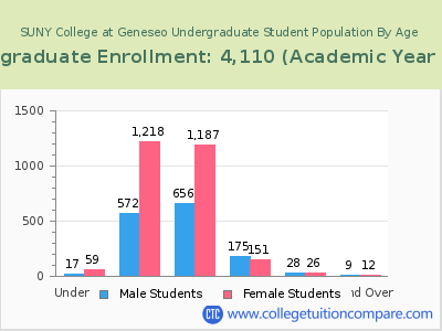 SUNY College at Geneseo 2023 Undergraduate Enrollment by Age chart