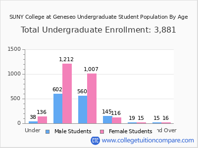 SUNY College at Geneseo 2025 Undergraduate Enrollment by Age chart