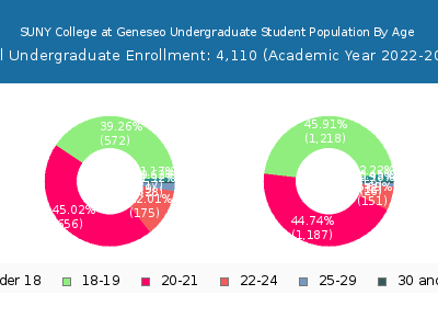 SUNY College at Geneseo 2023 Undergraduate Enrollment Age Diversity Pie chart