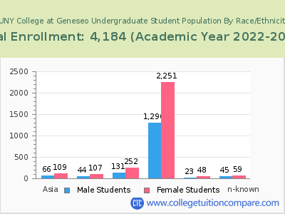 SUNY College at Geneseo 2023 Undergraduate Enrollment by Gender and Race chart