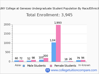 SUNY College at Geneseo 2025 Undergraduate Enrollment by Gender and Race chart