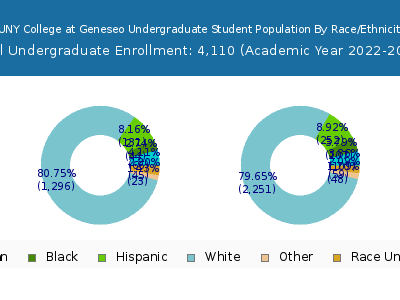 SUNY College at Geneseo 2023 Undergraduate Enrollment by Gender and Race chart