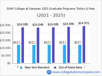 SUNY College at Geneseo 2025 graduate tuition chart