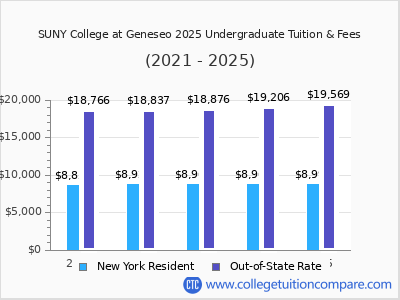 SUNY College at Geneseo 2025 undergraduate tuition chart