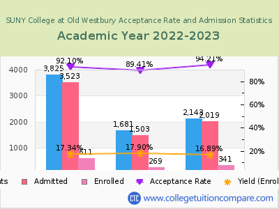 SUNY College at Old Westbury 2023 Acceptance Rate By Gender chart