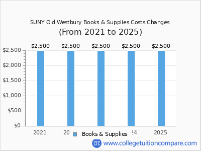 SUNY Old Westbury 2025 books & supplies cost chart
