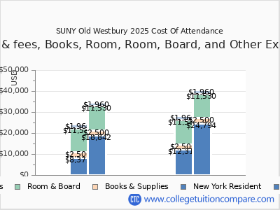 SUNY Old Westbury 2025 COA (cost of attendance) chart