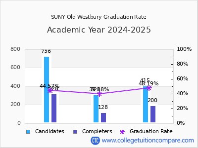 SUNY Old Westbury graduation rate by gender