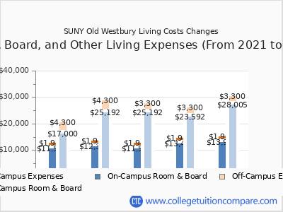 SUNY Old Westbury 2025 room & board cost chart