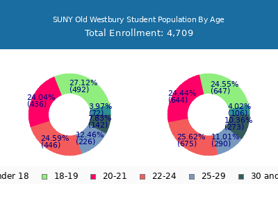 SUNY Old Westbury 2024 Student Population Age Diversity Pie chart