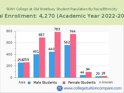 SUNY College at Old Westbury 2023 Student Population by Gender and Race chart